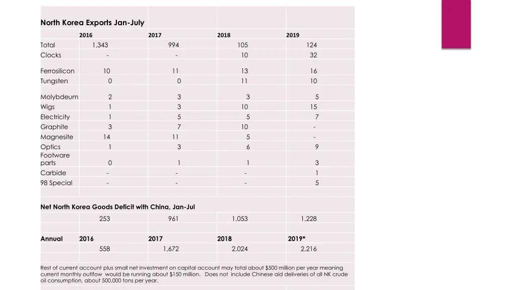 north korea exports jan july