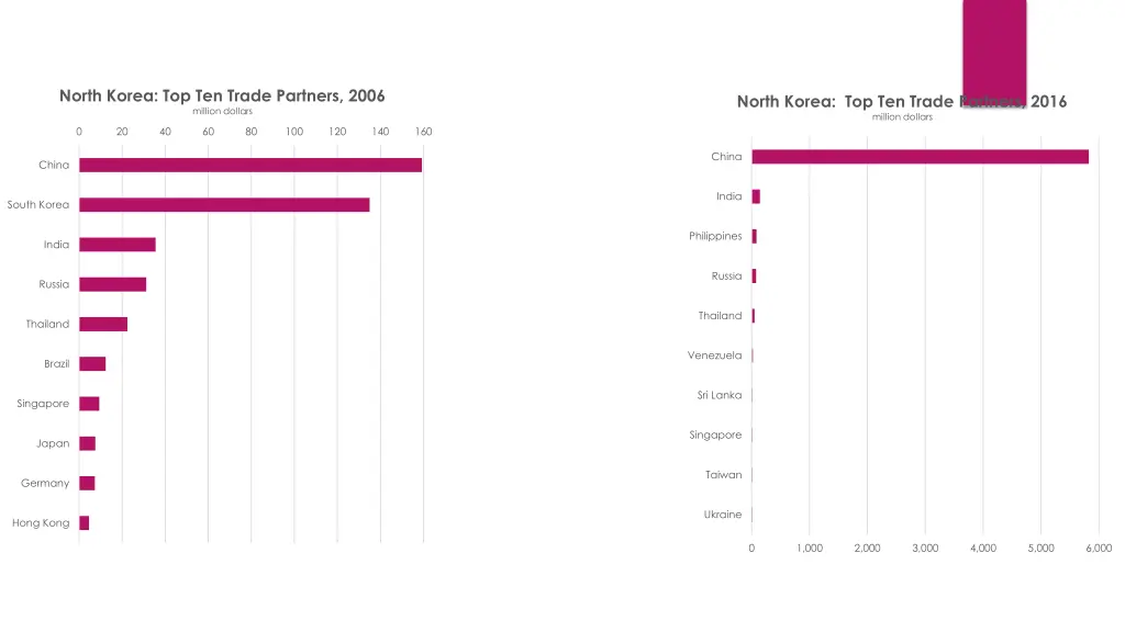 north korea top ten trade partners 2006 million