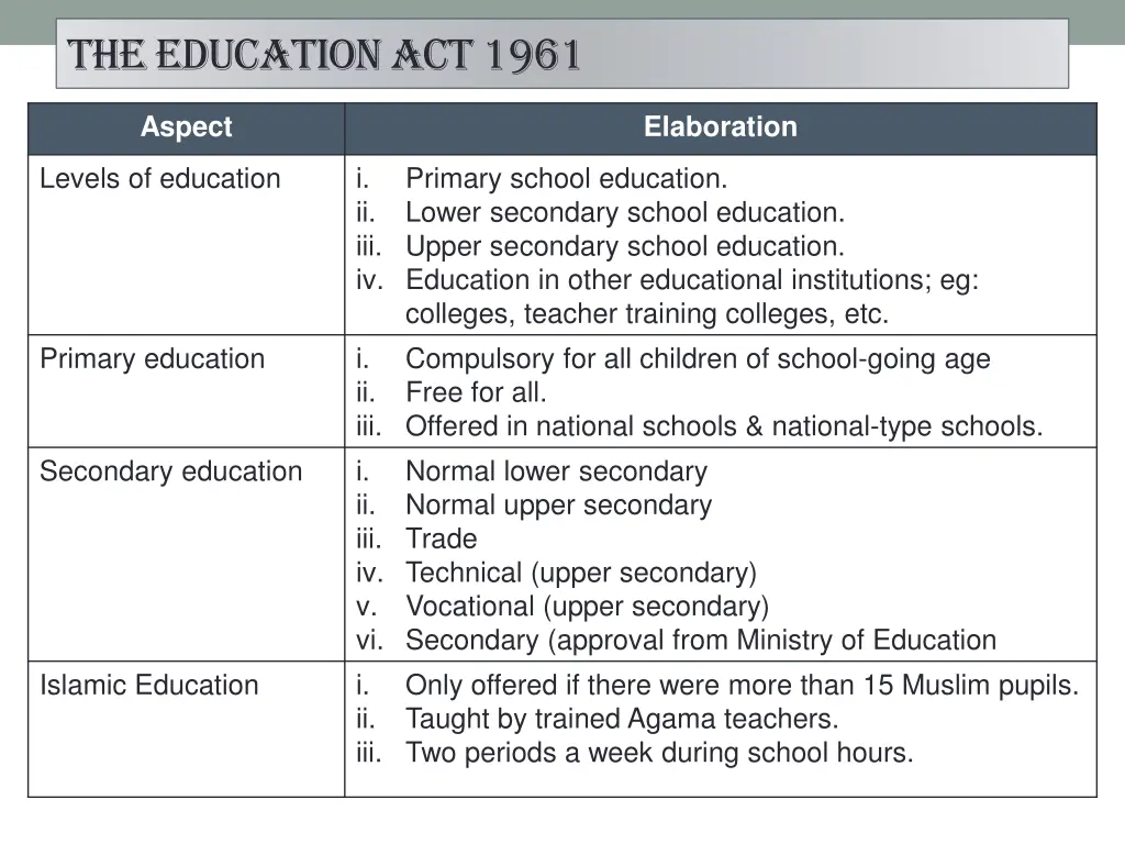 the education act 1961
