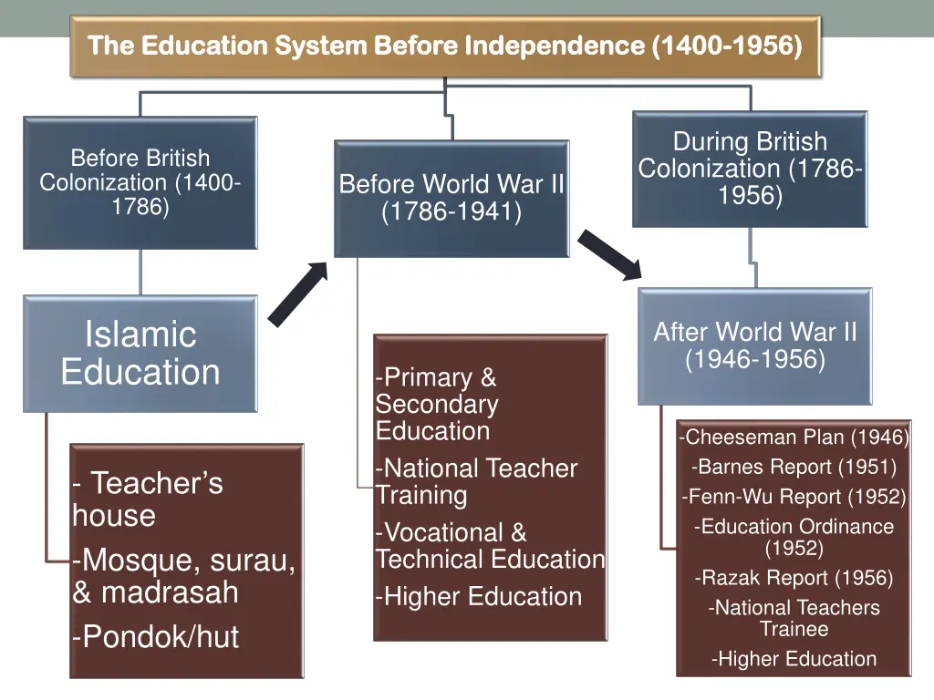 the education system before independence 1400