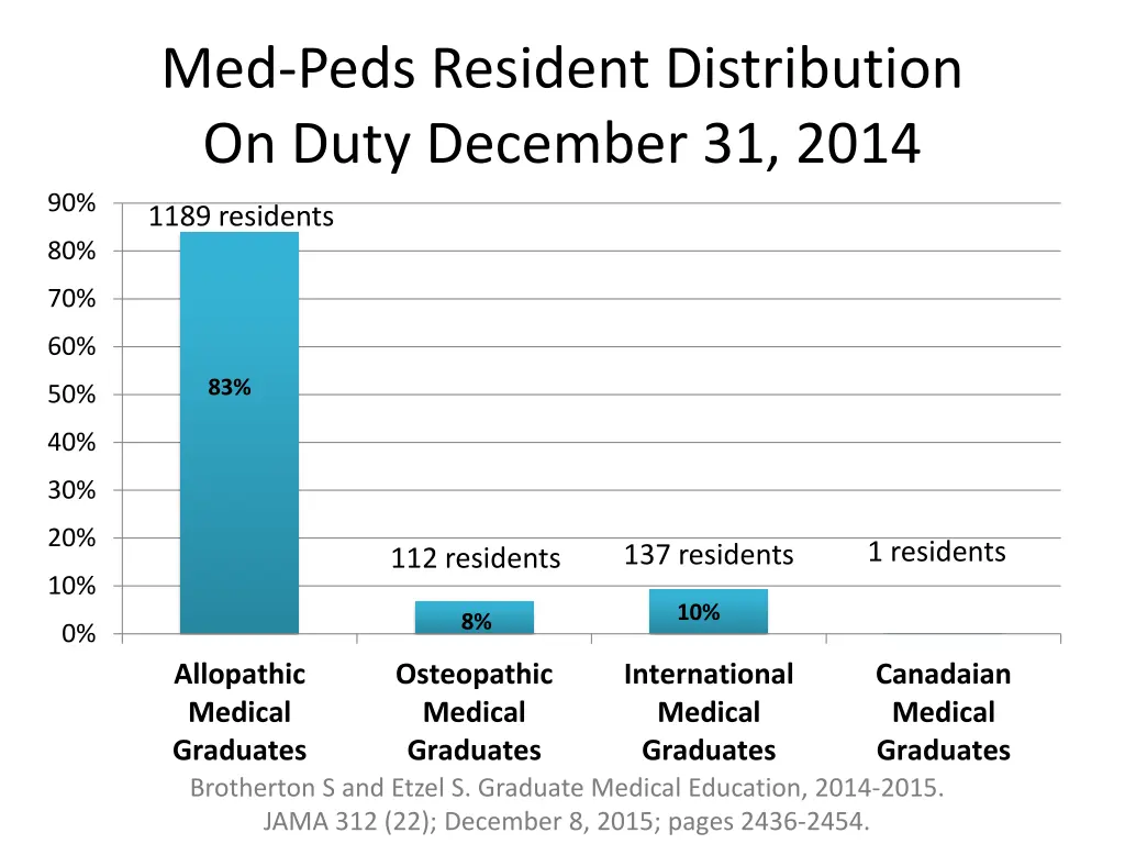med peds resident distribution on duty december