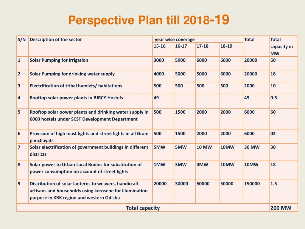 perspective plan till 2018 19