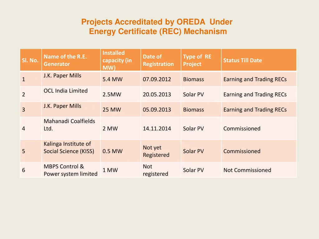 projects accreditated by oreda under energy