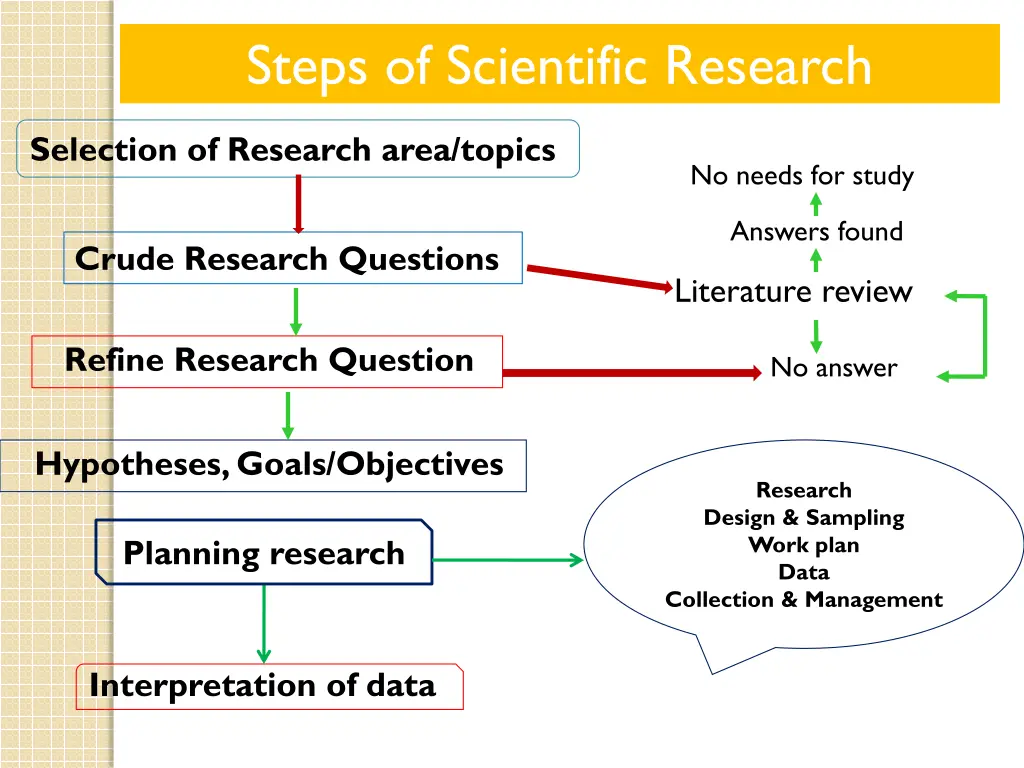 steps of scientific research
