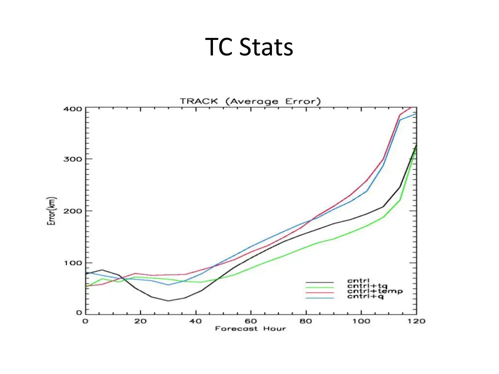 tc stats