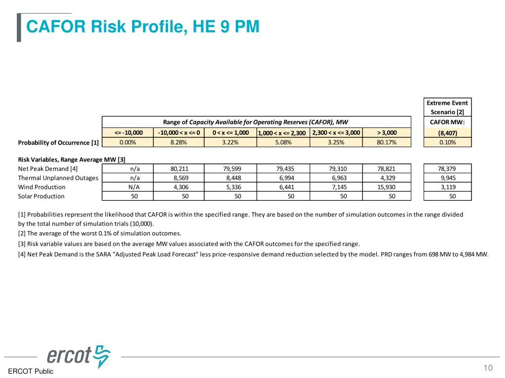 cafor risk profile he 9 pm