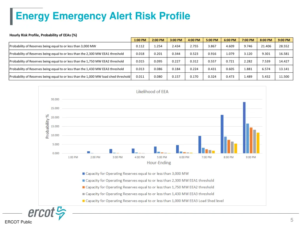 energy emergency alert risk profile