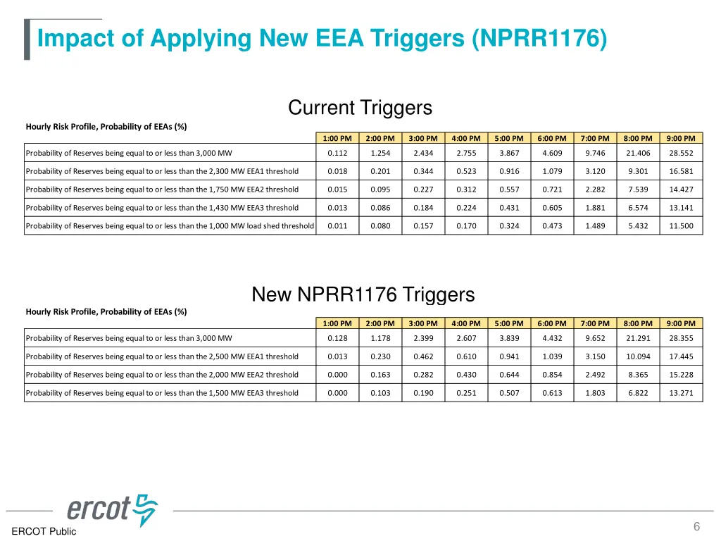 impact of applying new eea triggers nprr1176
