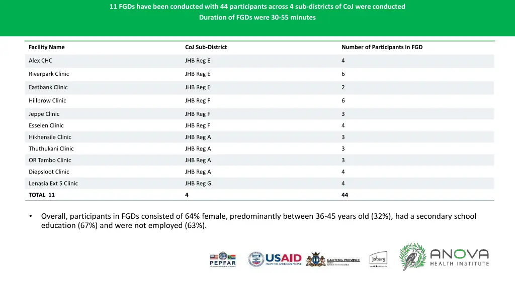 11 fgds have been conducted with 44 participants