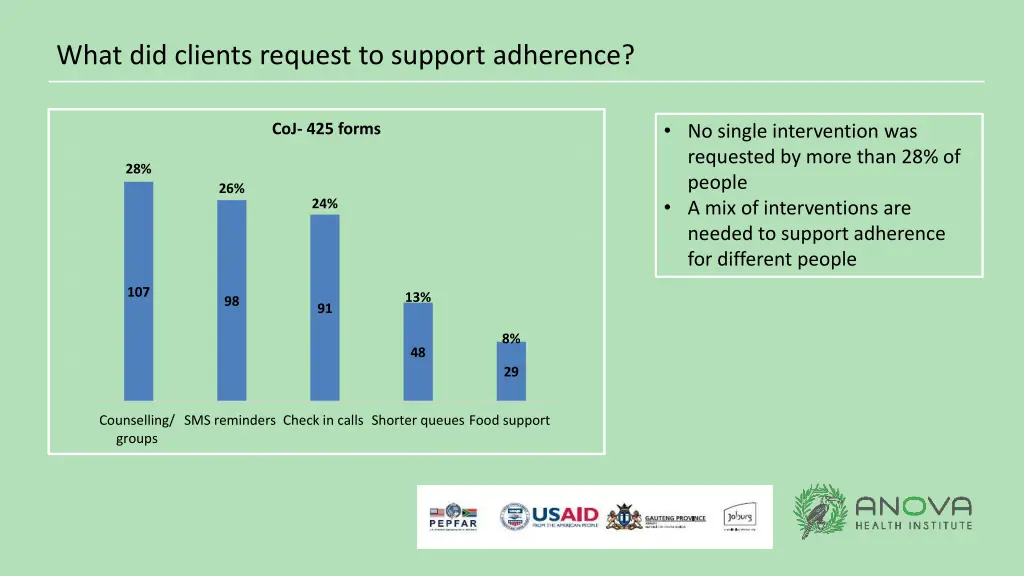 what did clients request to support adherence