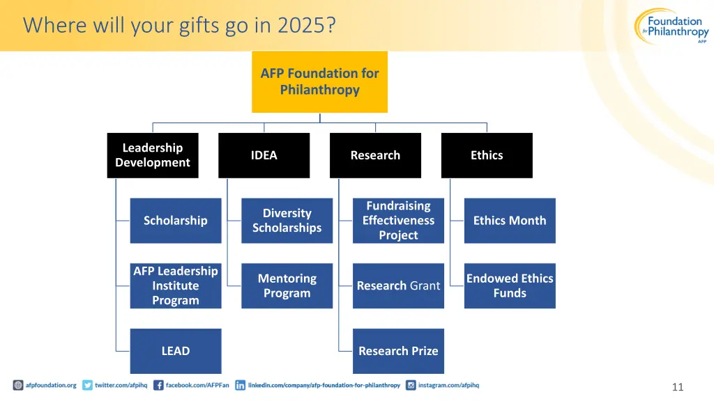 where will your gifts go in 2025
