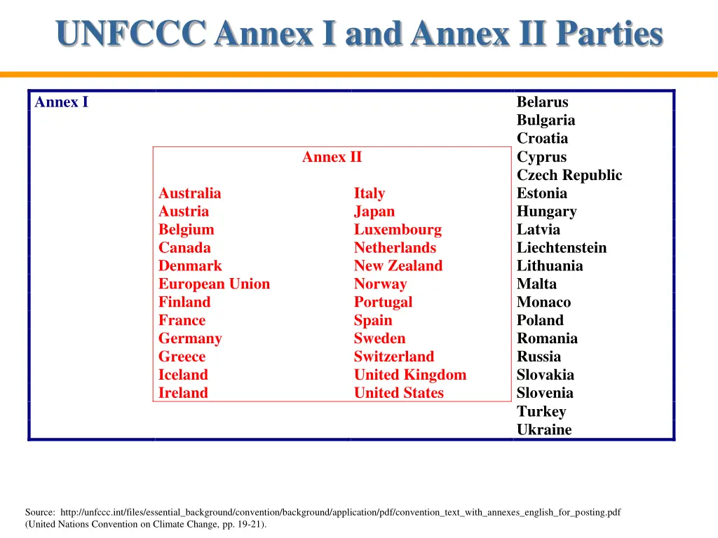 unfccc annex i and annex ii parties