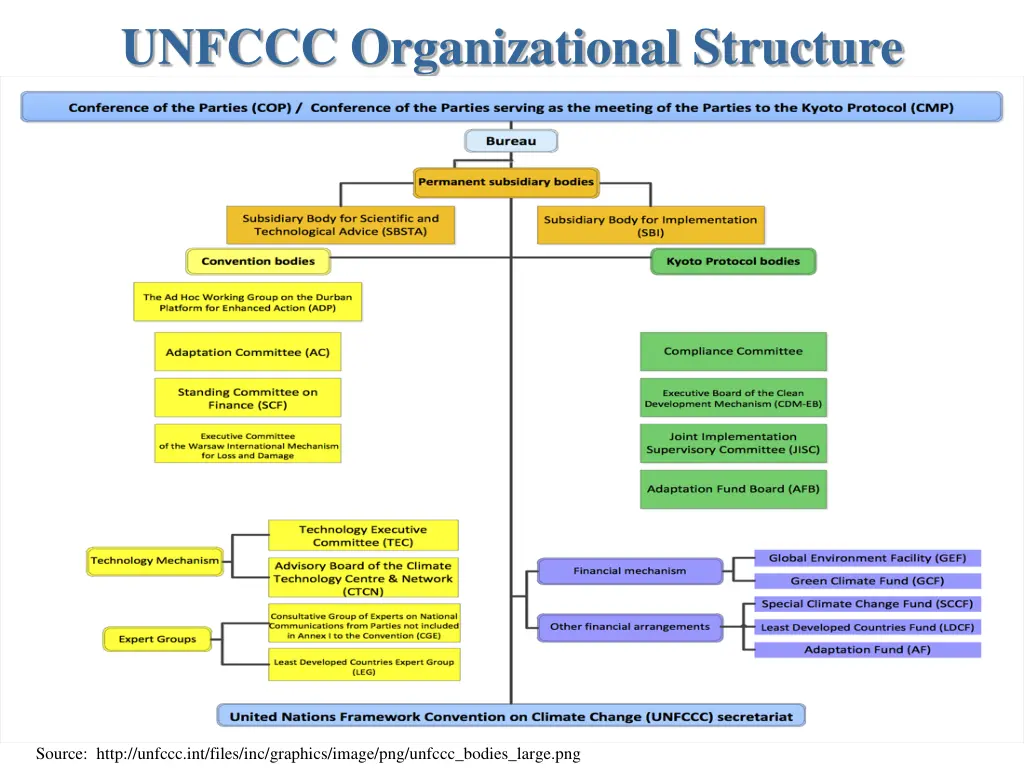 unfccc organizational structure