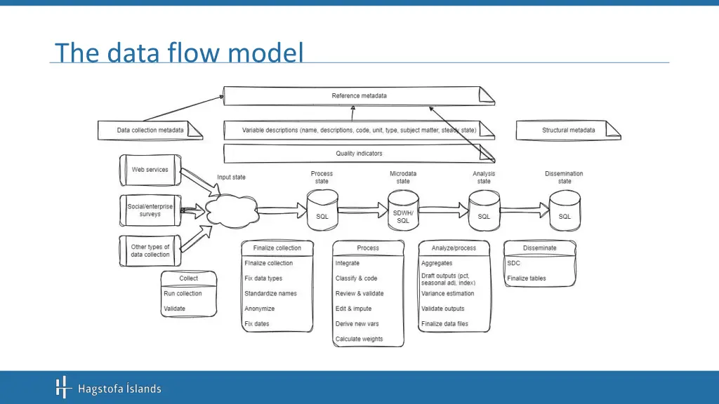 the data flow model