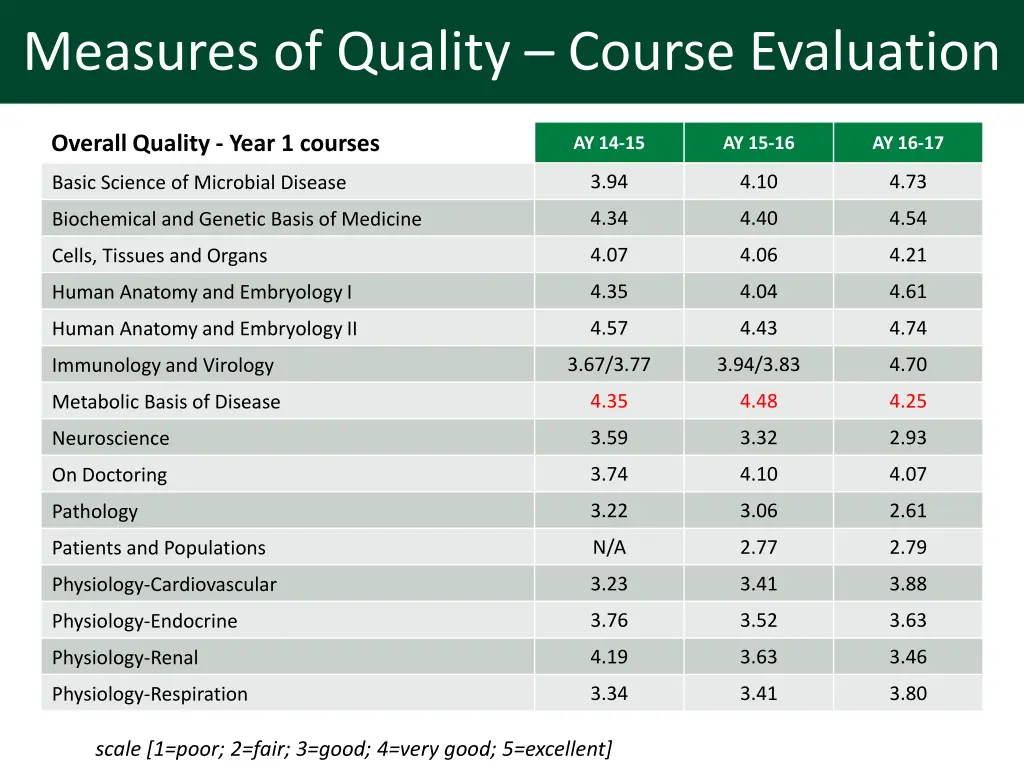 measures of quality course evaluation measures