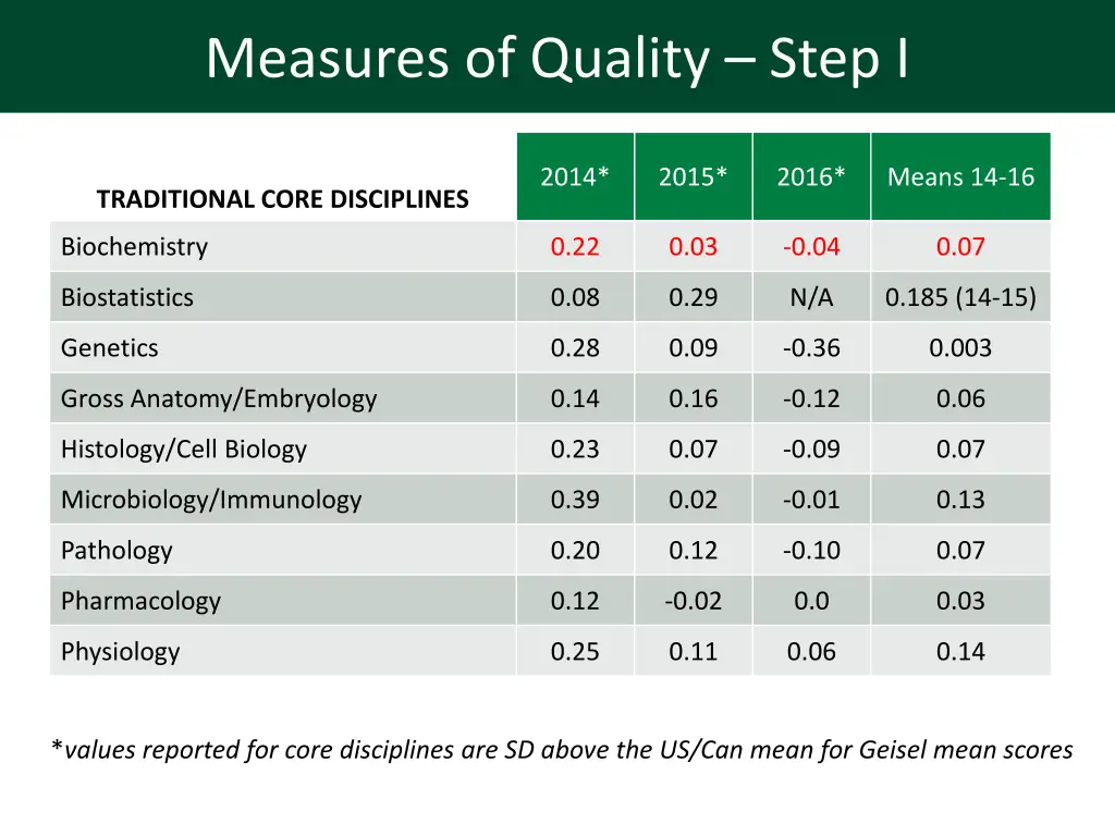 measures of quality step i