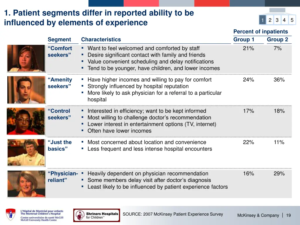 1 patient segments differ in reported ability