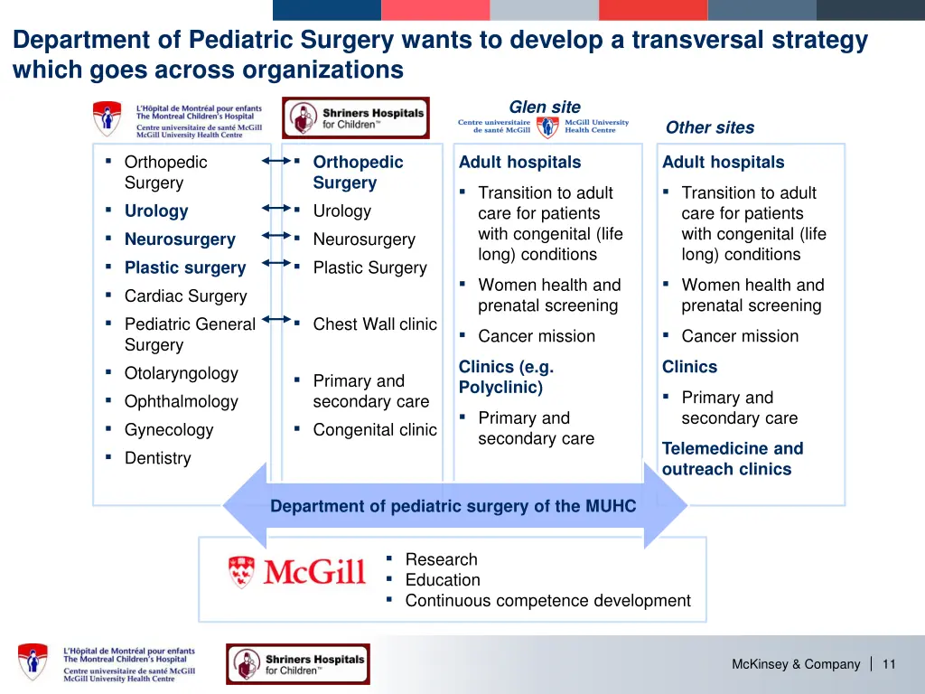 department of pediatric surgery wants to develop