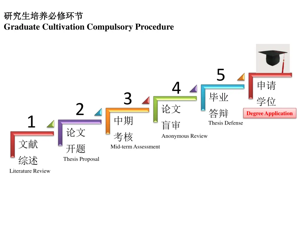 graduate cultivation compulsory procedure