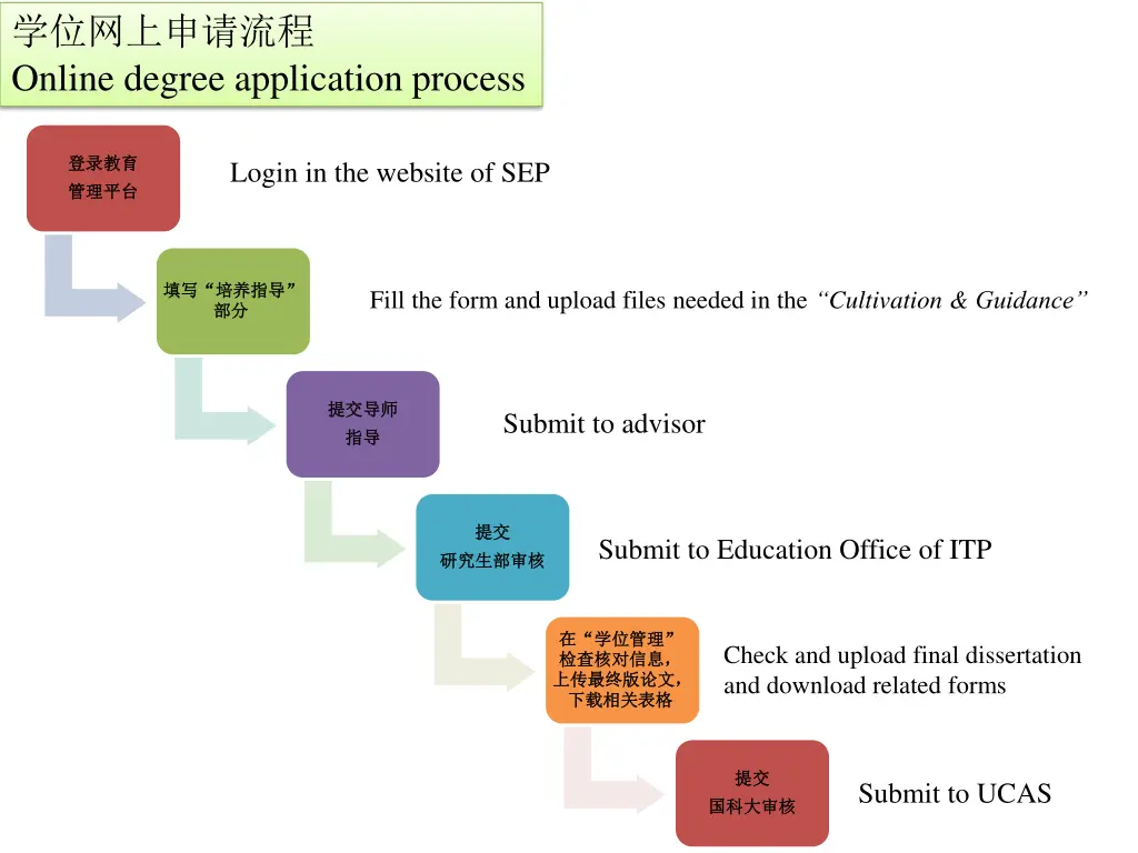 online degree application process
