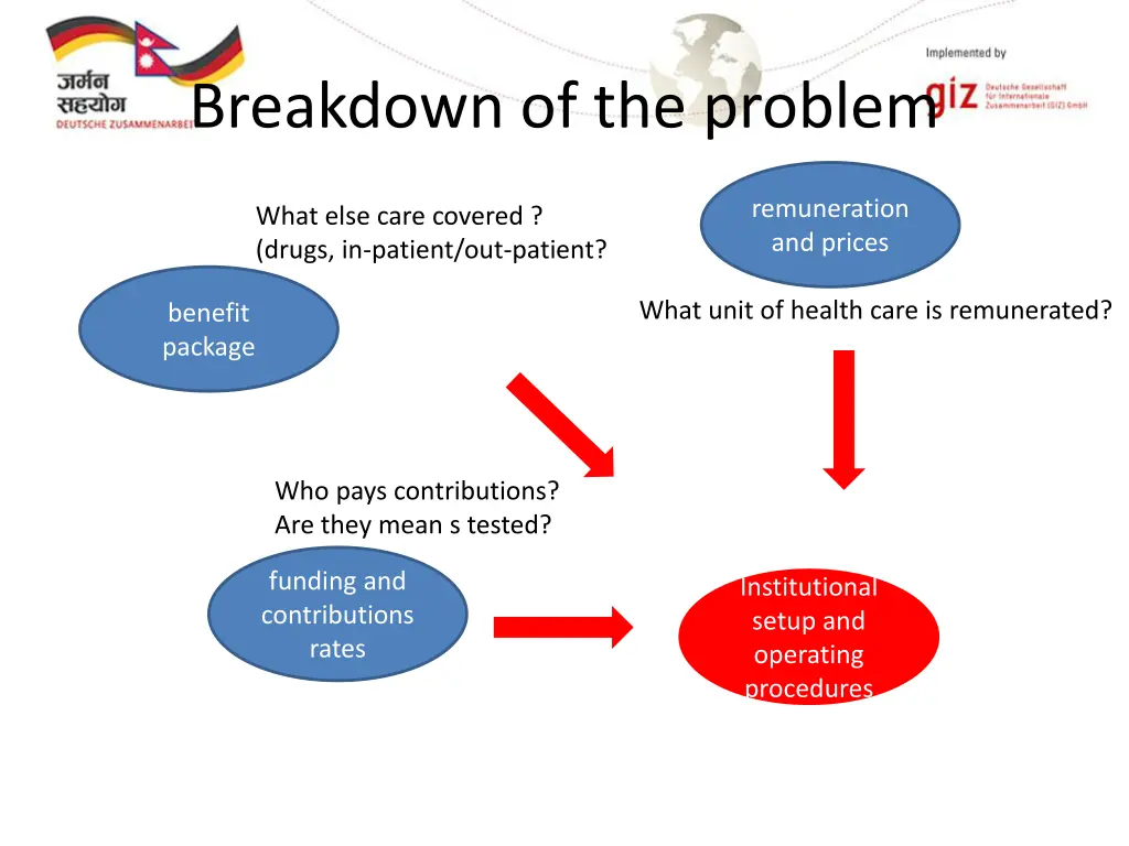 breakdown of the problem
