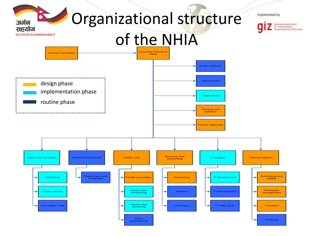 organizational structure of the nhia