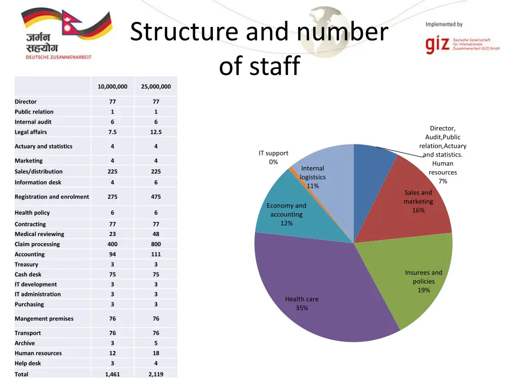 structure and number of staff 25 000 000