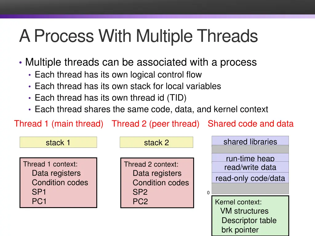 a process with multiple threads