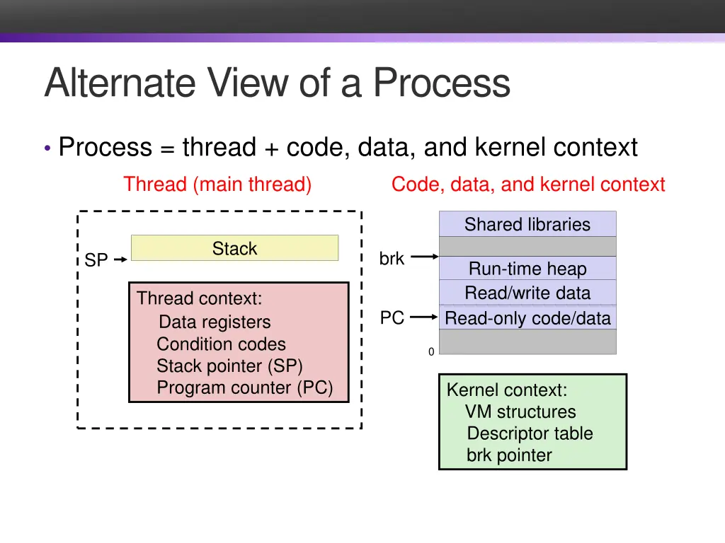 alternate view of a process