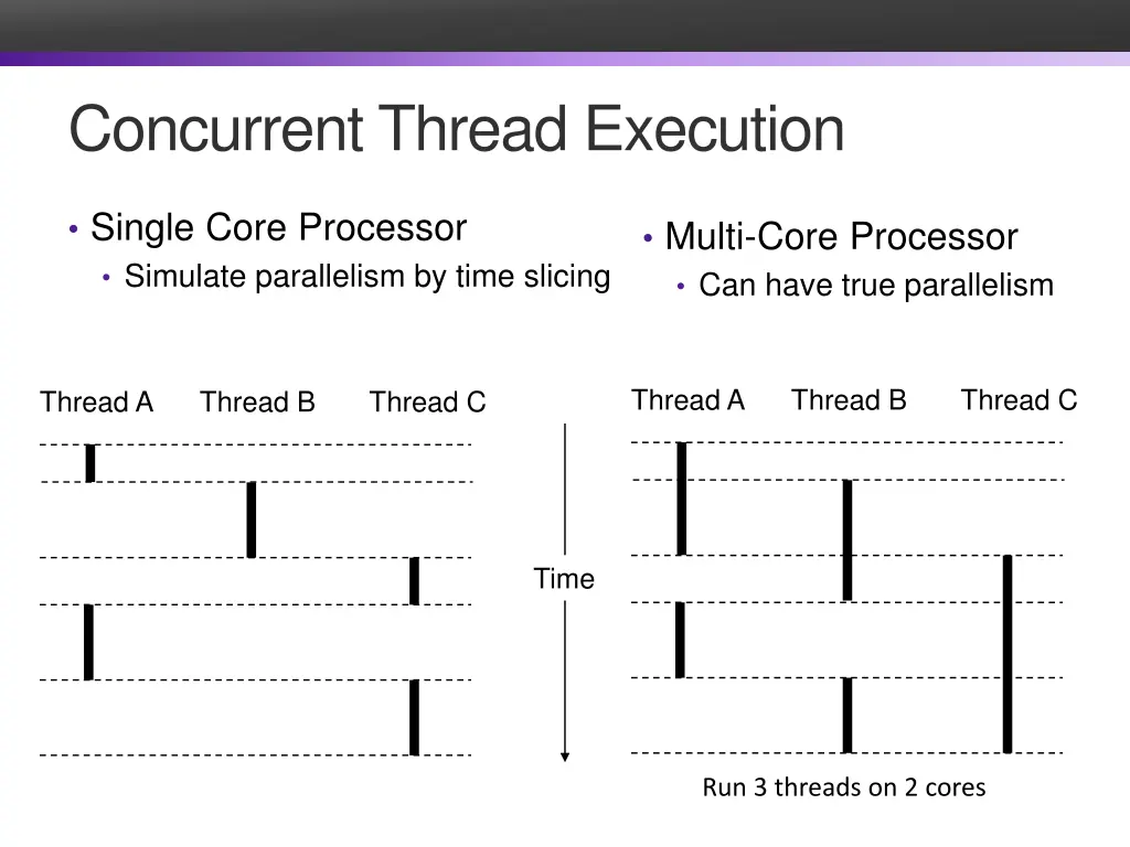 concurrent thread execution