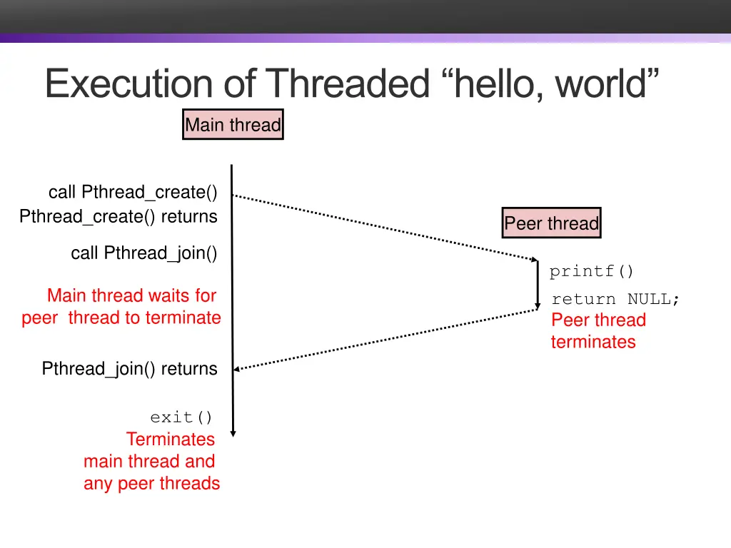 execution of threaded hello world main thread