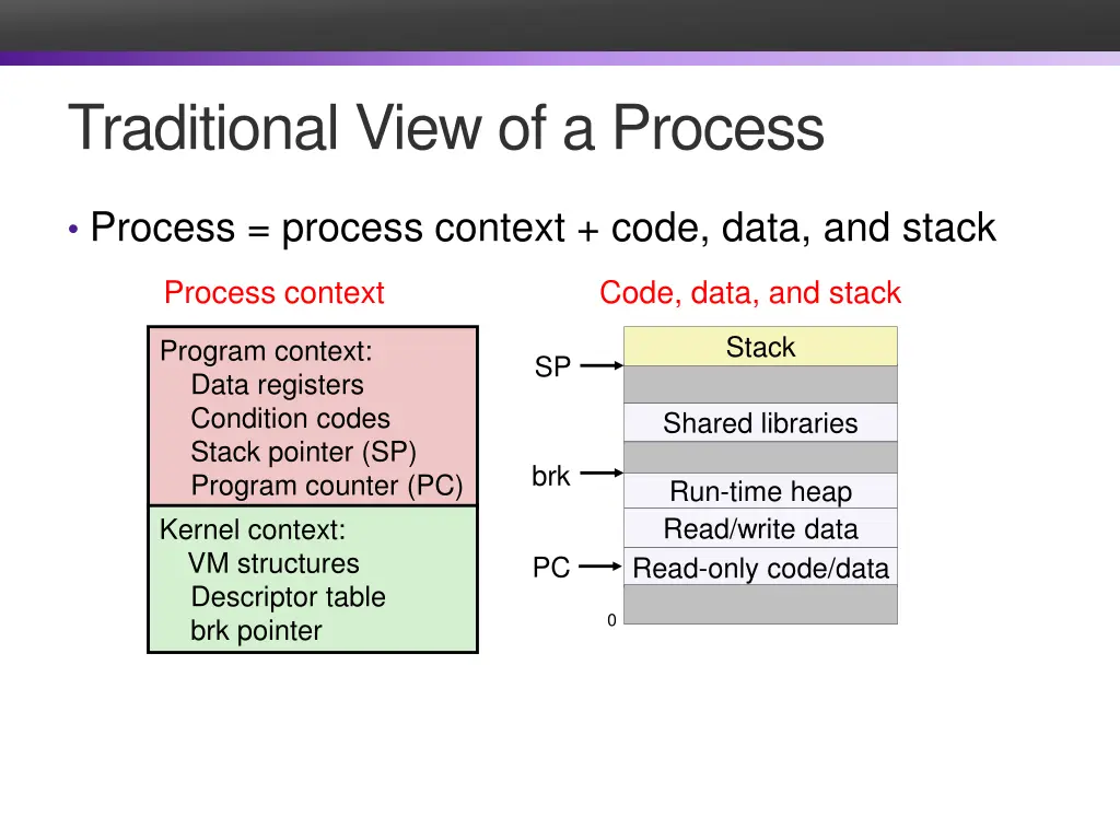 traditional view of a process