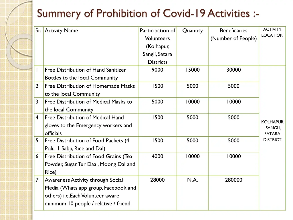summery of prohibition of covid 19 activities