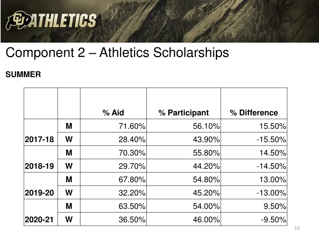 component 2 athletics scholarships 2