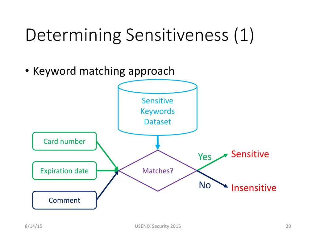 determining sensitiveness 1