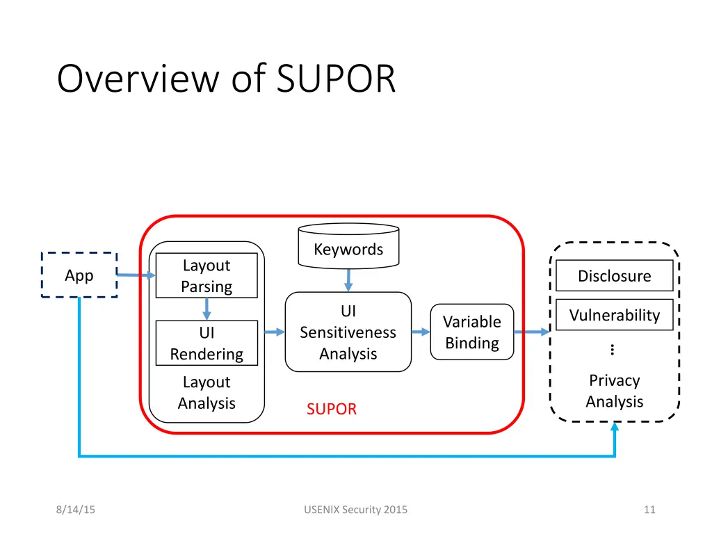 overview of supor