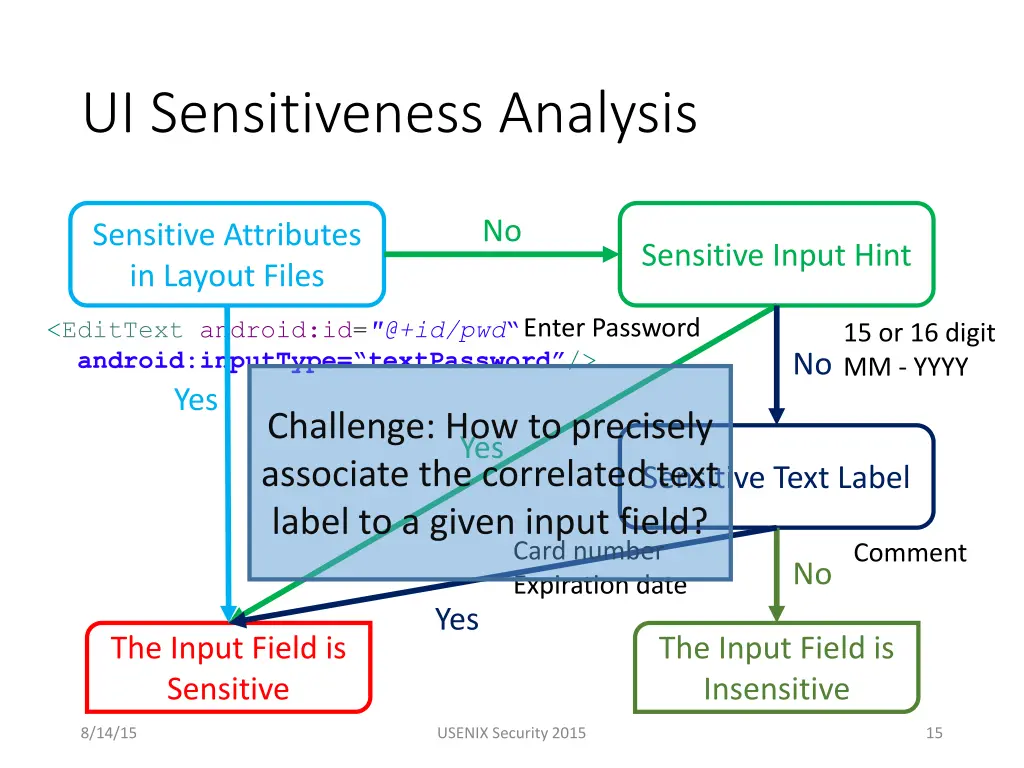 ui sensitiveness analysis