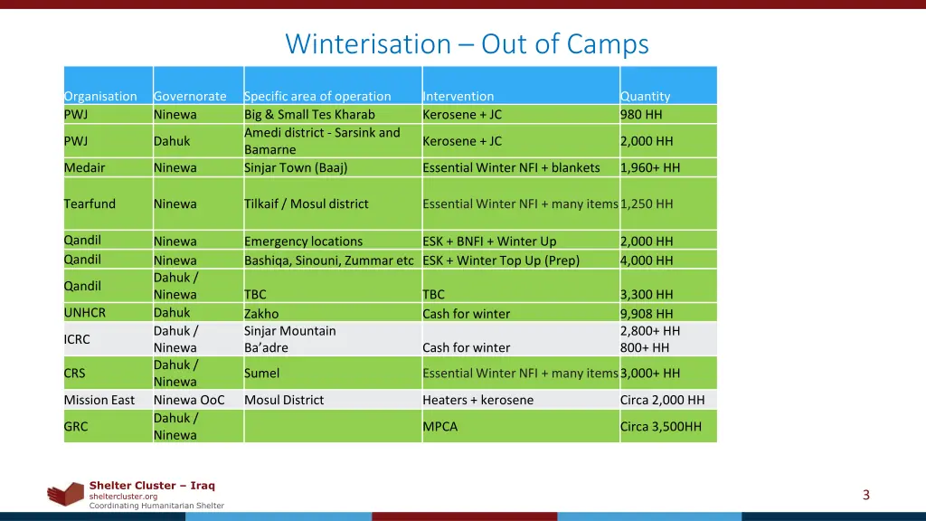 winterisation out of camps