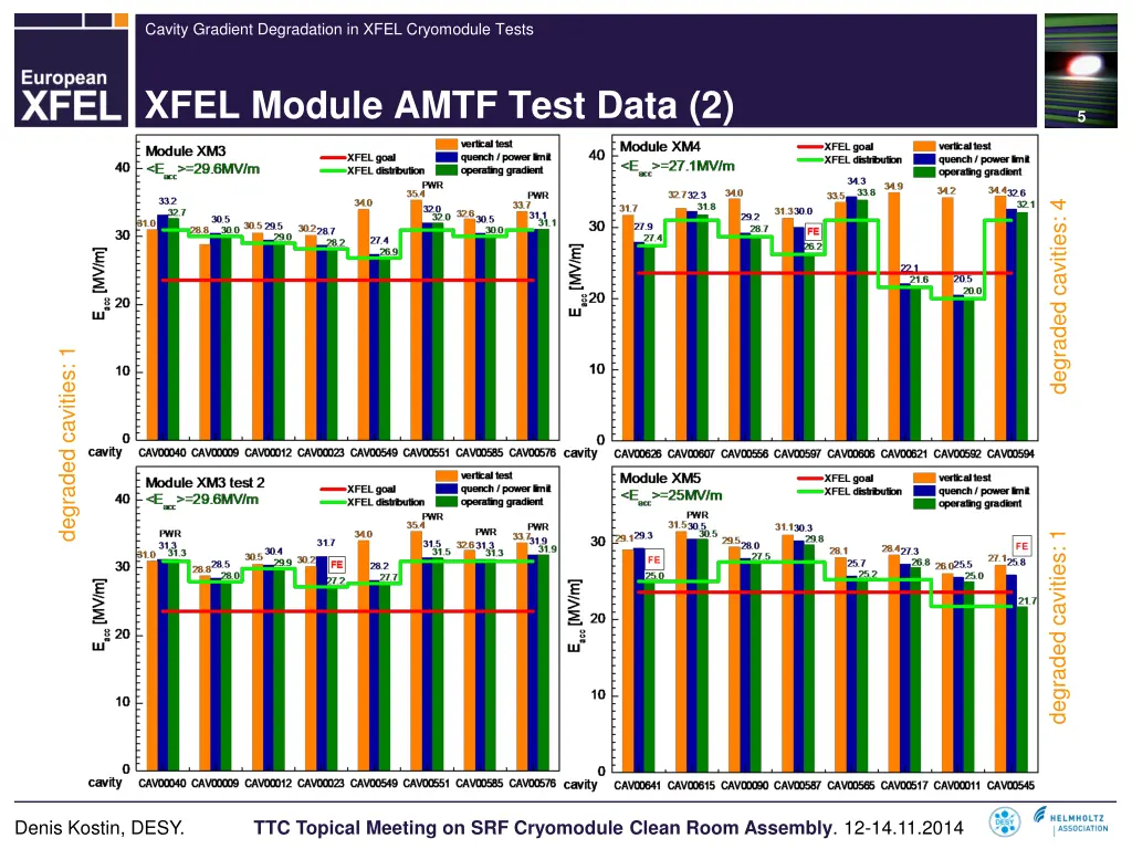 cavity gradient degradation in xfel cryomodule 3