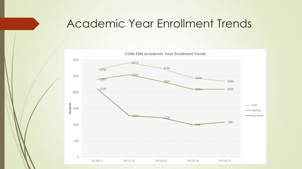 academic year enrollment trends