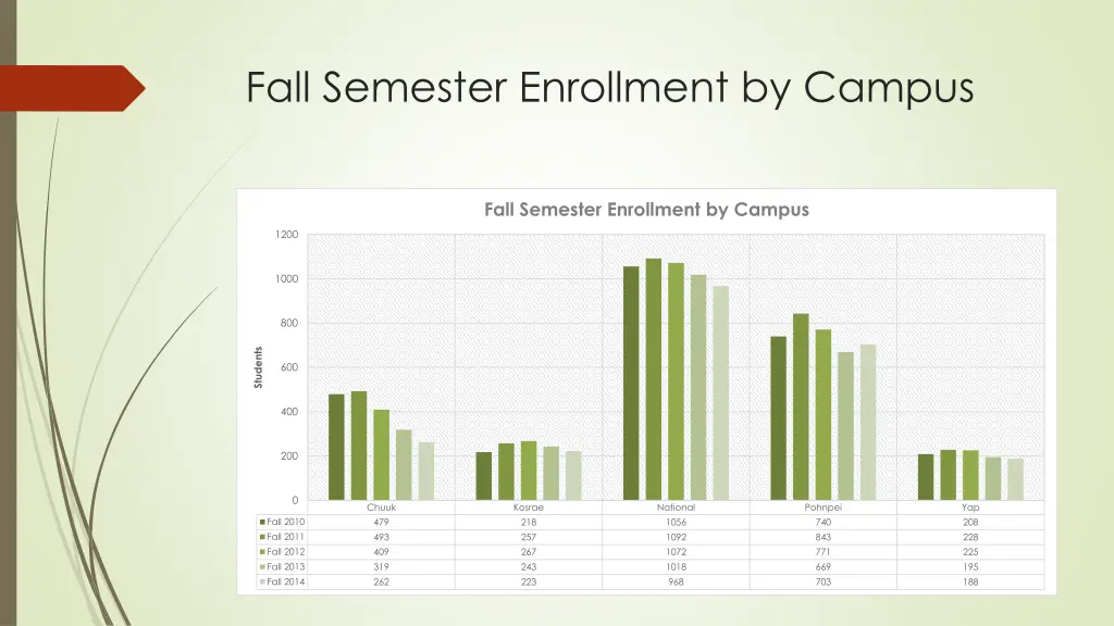 fall semester enrollment by campus