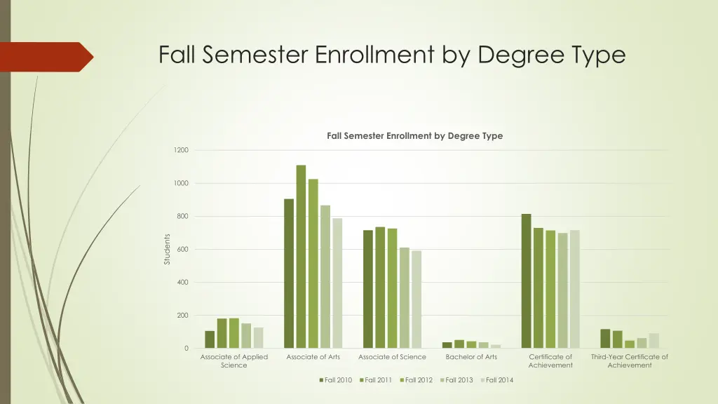 fall semester enrollment by degree type