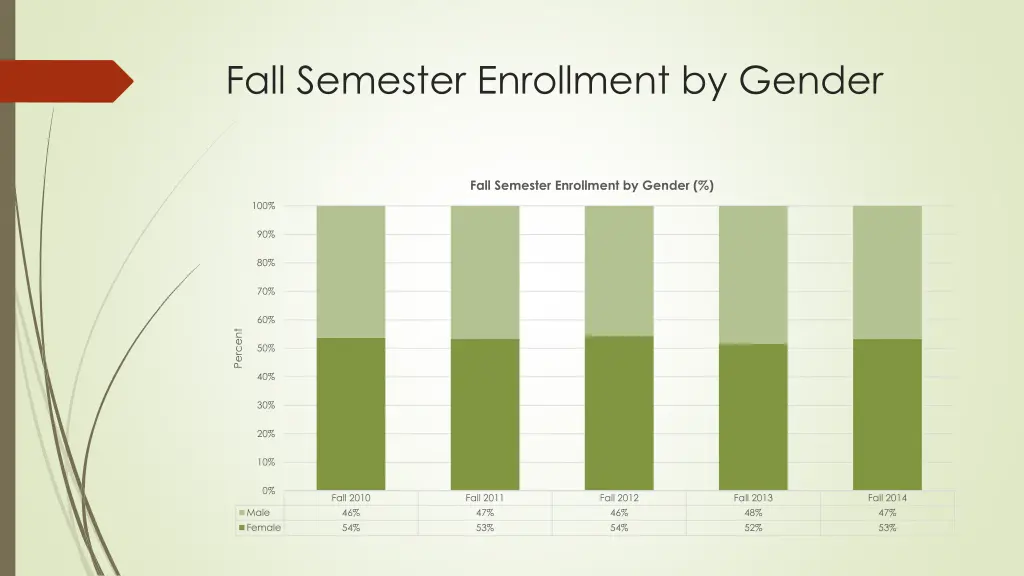 fall semester enrollment by gender