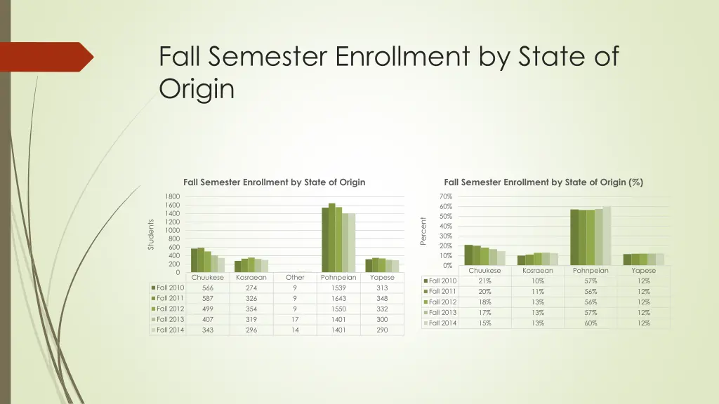 fall semester enrollment by state of origin