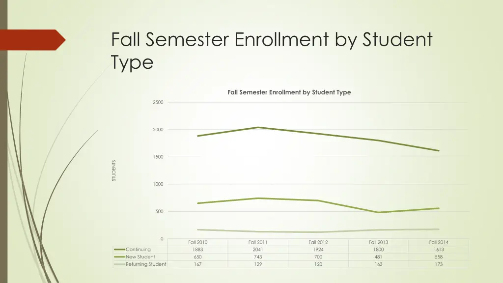 fall semester enrollment by student type