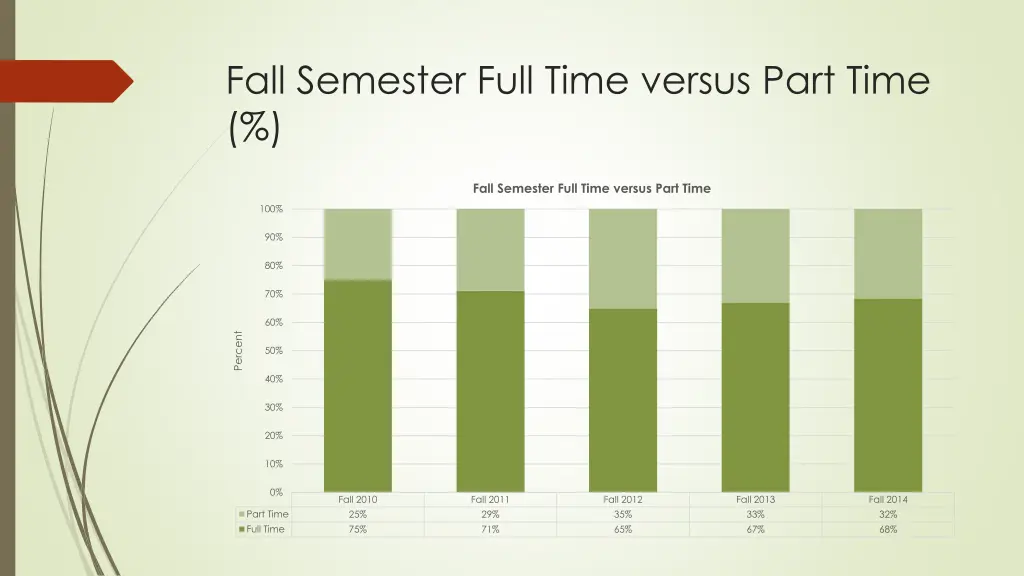 fall semester full time versus part time