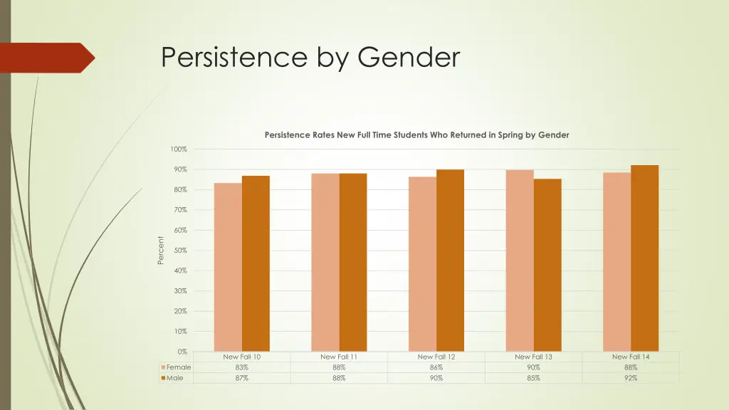 persistence by gender
