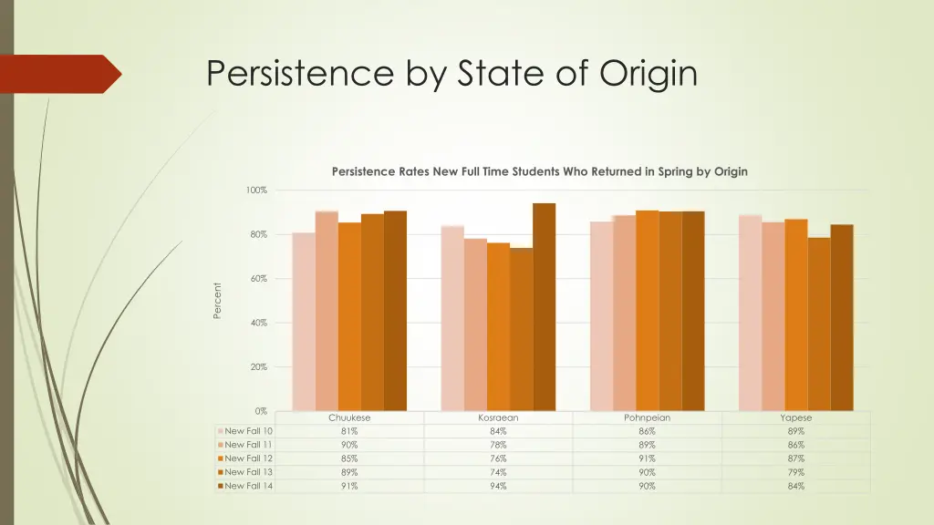 persistence by state of origin