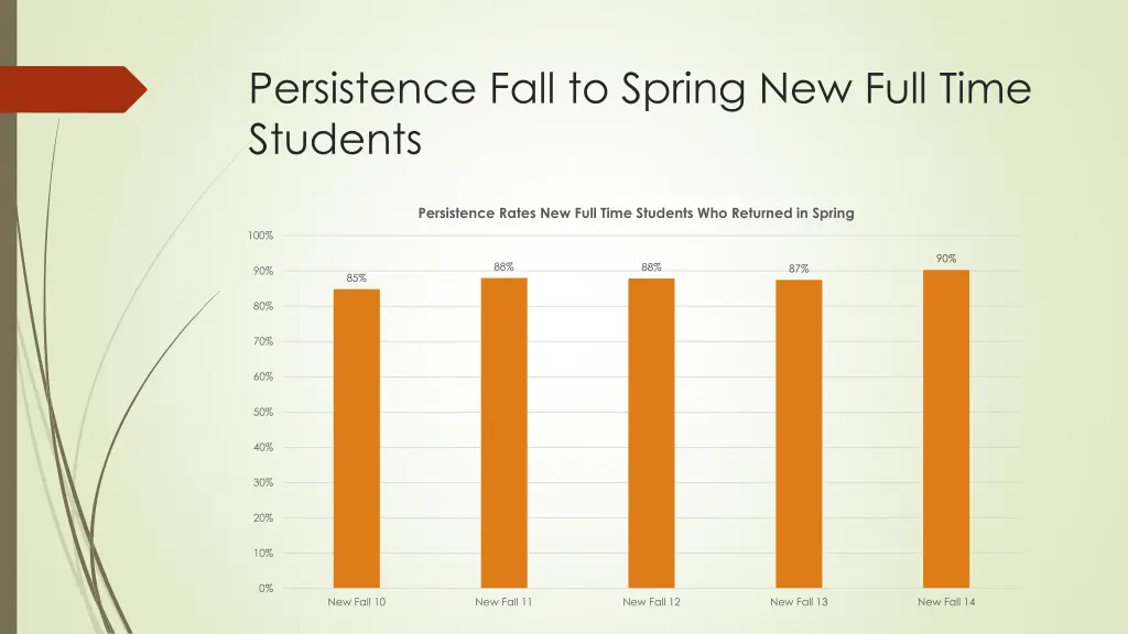 persistence fall to spring new full time students