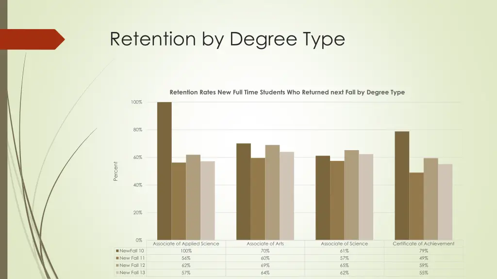 retention by degree type